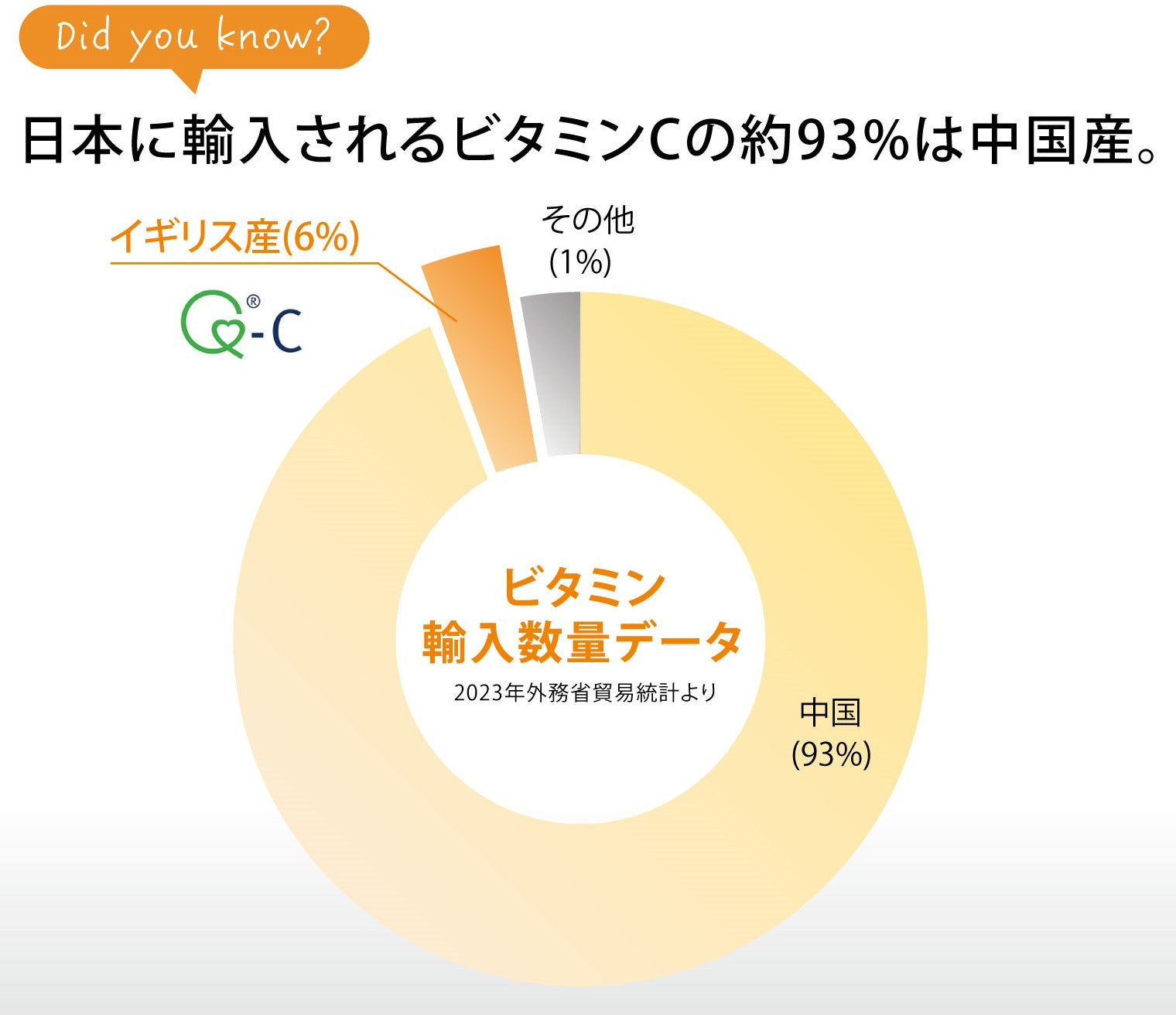 ビタミンCサプリメント原料の重要性 (どこの国が作ったビタミンC飲んでますか?)