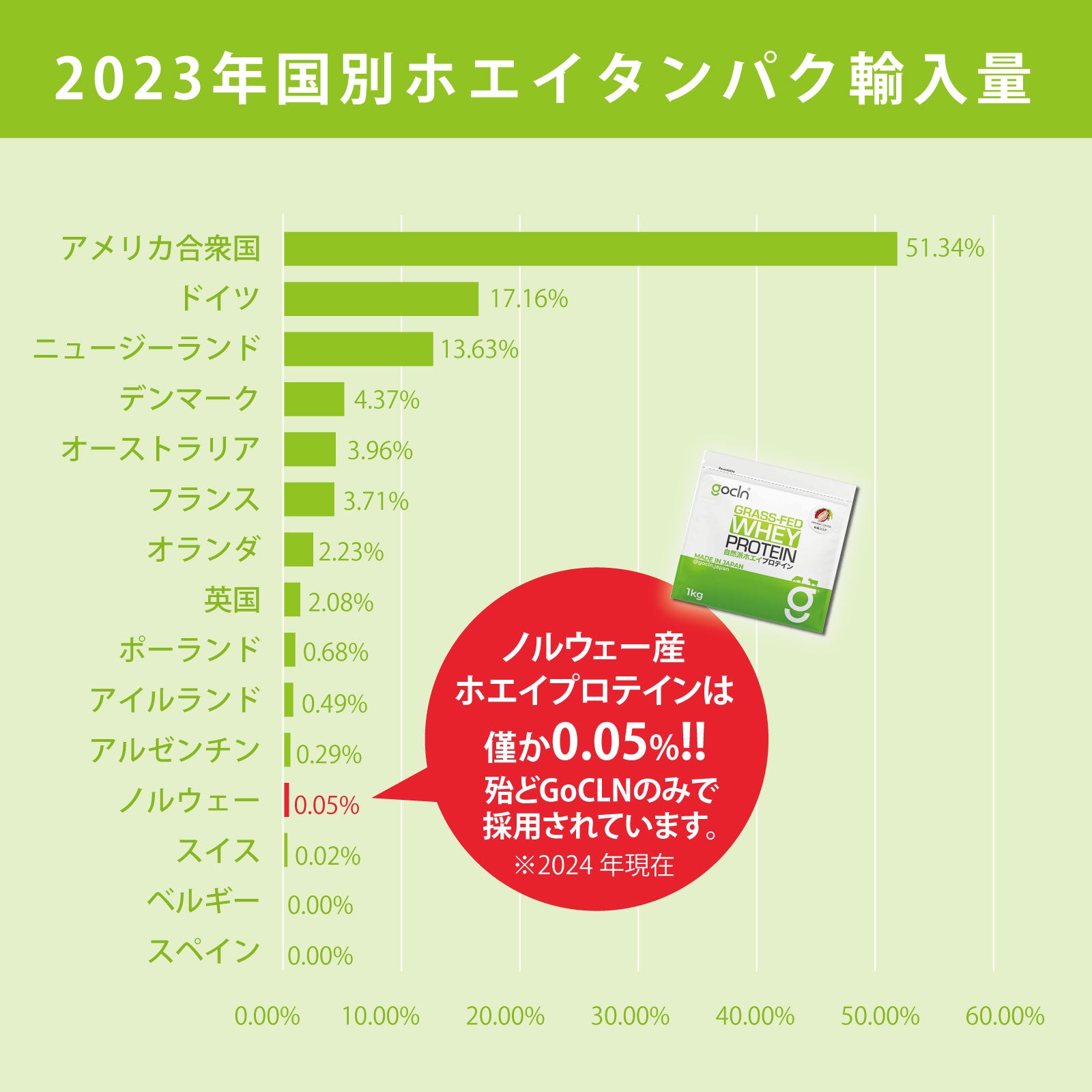 世界最高品質グラスフェッド自然派ホエイプロテイン 1000g - gocln